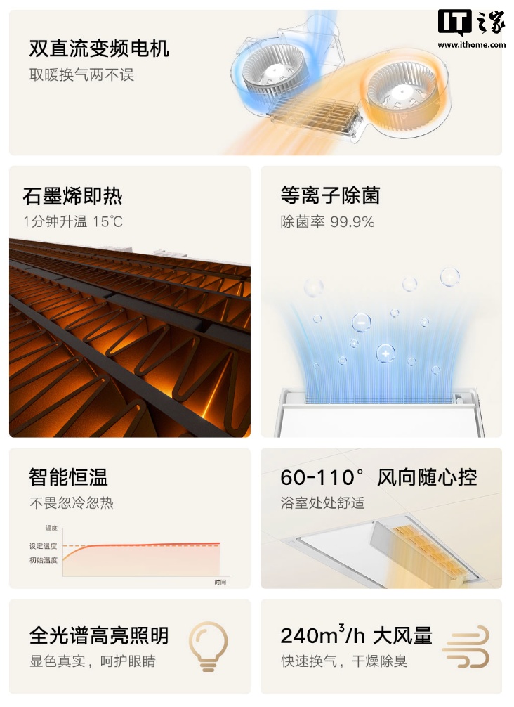小米智能浴霸 G20 上架：搭 2800W 石墨烯 PTC 陶瓷制热模块、双直流变频电机，首发价 709 元