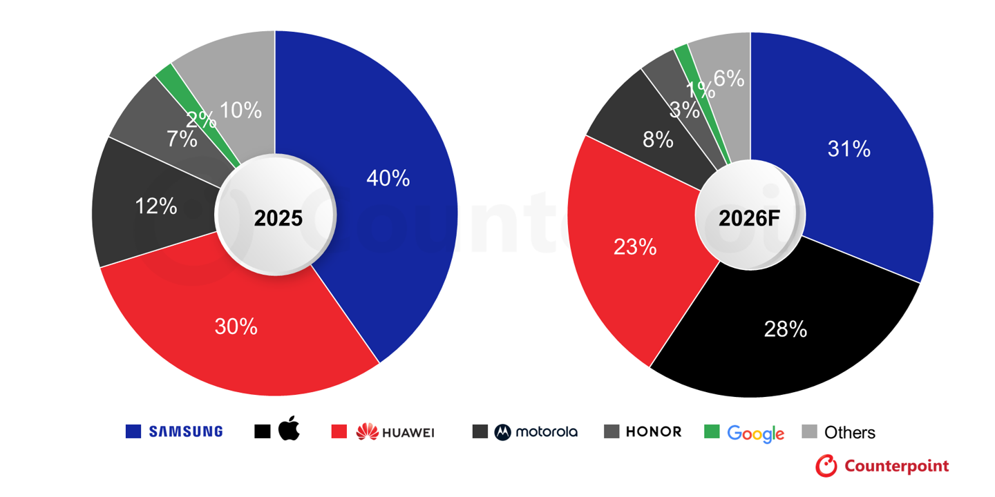 Counterpoint 预测：苹果入场折叠屏智能手机首年有望占据 28% 份额