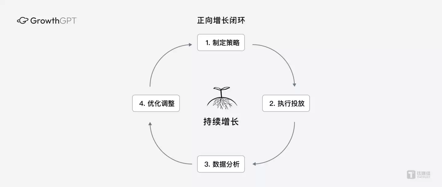 GrowthGPT 端到端增长闭环：从市场洞察到实时优化