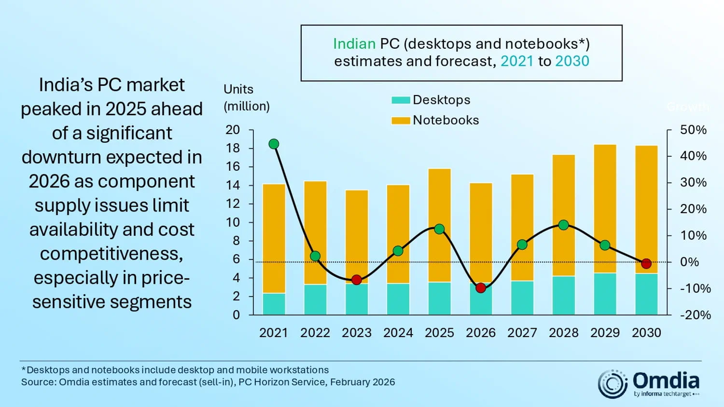 Omdia：印度 2025 年 PC 出货增长 12.5%，但 2026 年预计衰退 9.8%
