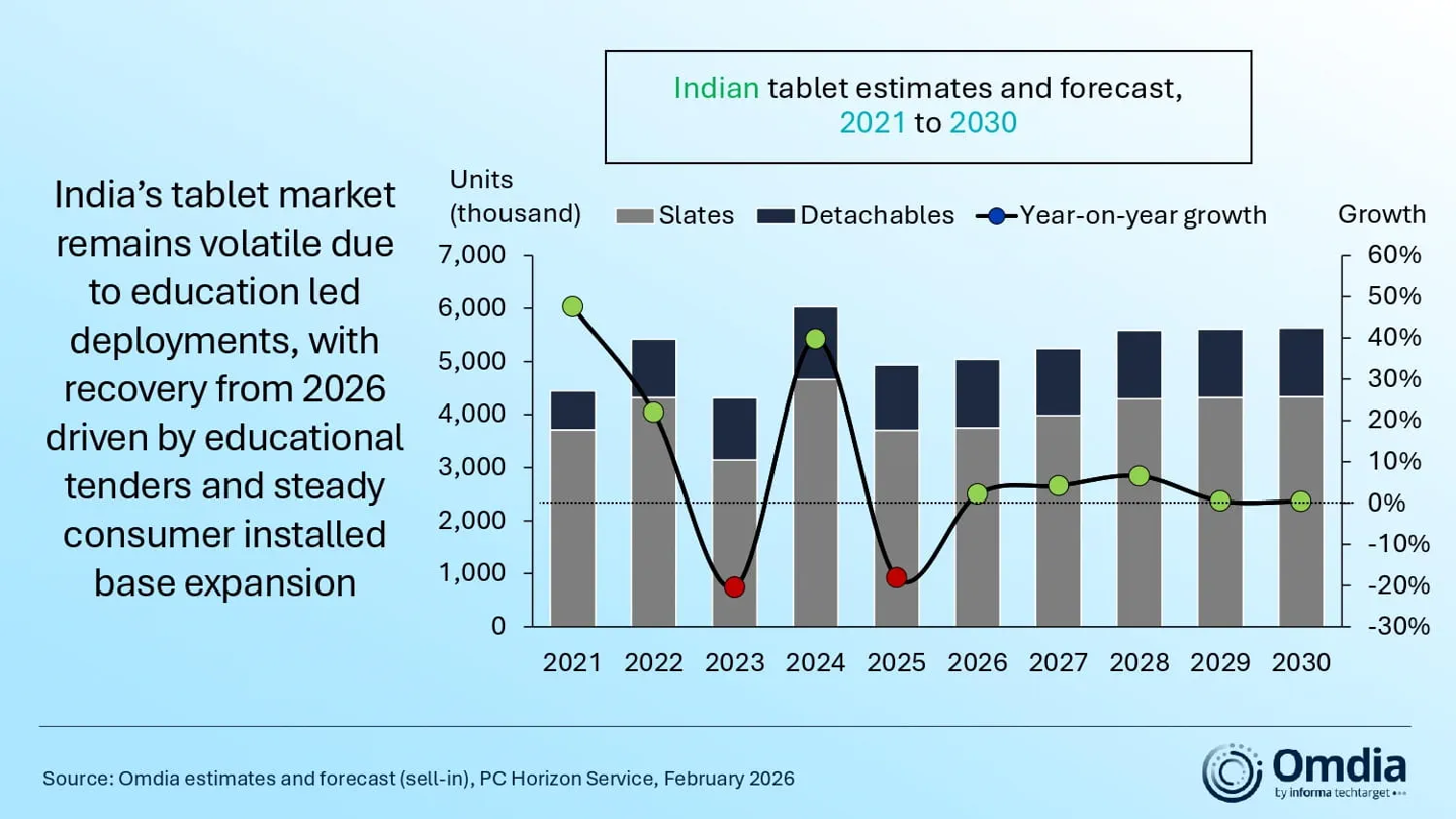 Omdia：印度 2025 年 PC 出货增长 12.5%，但 2026 年预计衰退 9.8%