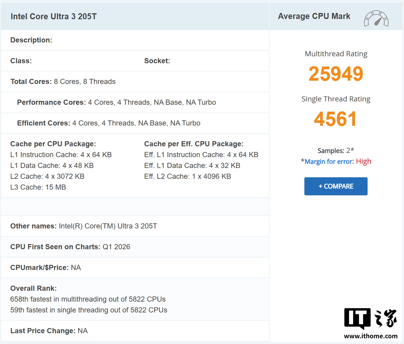 英特尔酷睿 Ultra 3 205T 处理器 PassMark 跑分曝光：单核性能反超 Ultra 5 225/225T