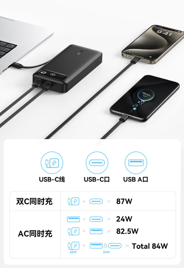 安克推出87W自带线20000mAh移动电源：2C+1A，169元