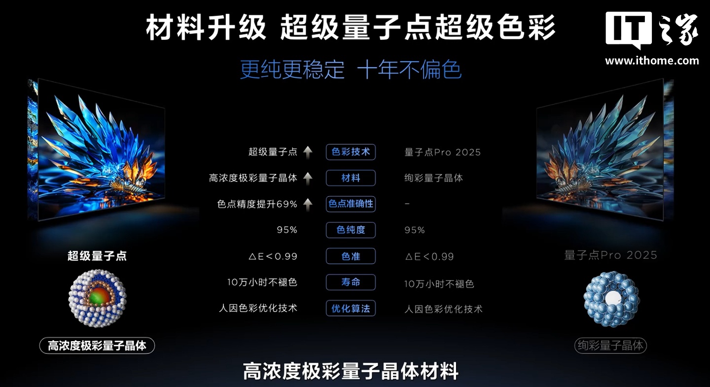 TCL Q9M Pro SQD-Mini LED 电视发布：100% BT.2020 色域，6199 元起