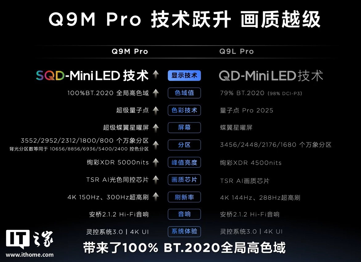 TCL Q9M Pro SQD-Mini LED 电视发布：100% BT.2020 色域，6199 元起