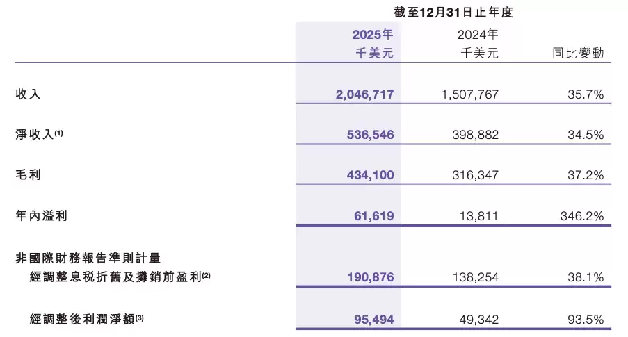 汇量科技2025年收入突破20亿美元，经调利润飙升93.5%