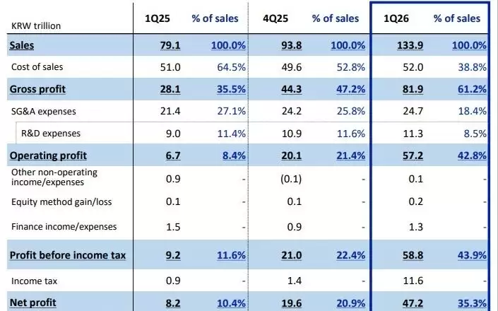 史上最强季度财报！三星Q1利润暴增八倍，超越2025全年，存储业务成核心引擎