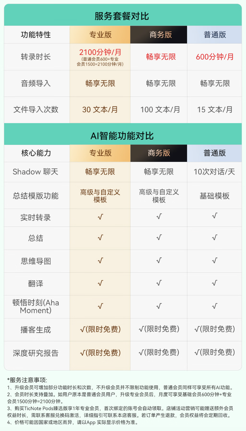 出门问问推出 TicNote Pods AI 录音耳机悦享版：内置 4G 模块、支持 120+ 种语言转写翻译，1764 元