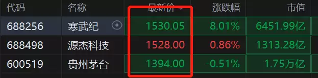 寒武纪涨超9% 重夺股王宝座