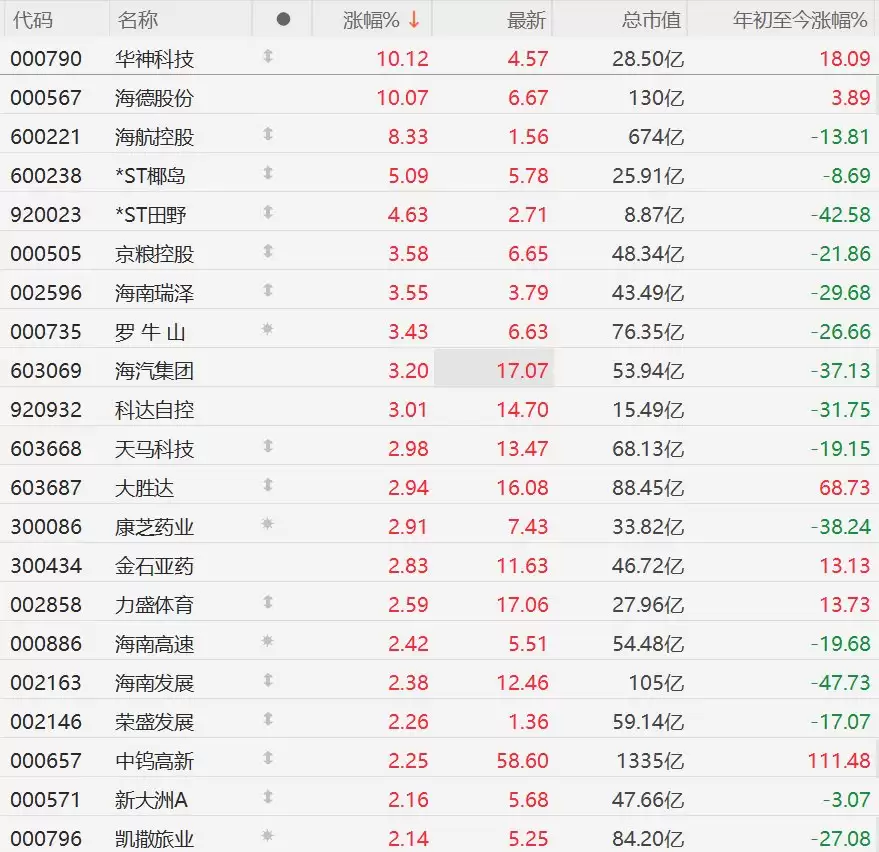 A股异动丨重磅规划发布，海南概念股拉升，海德股份涨停