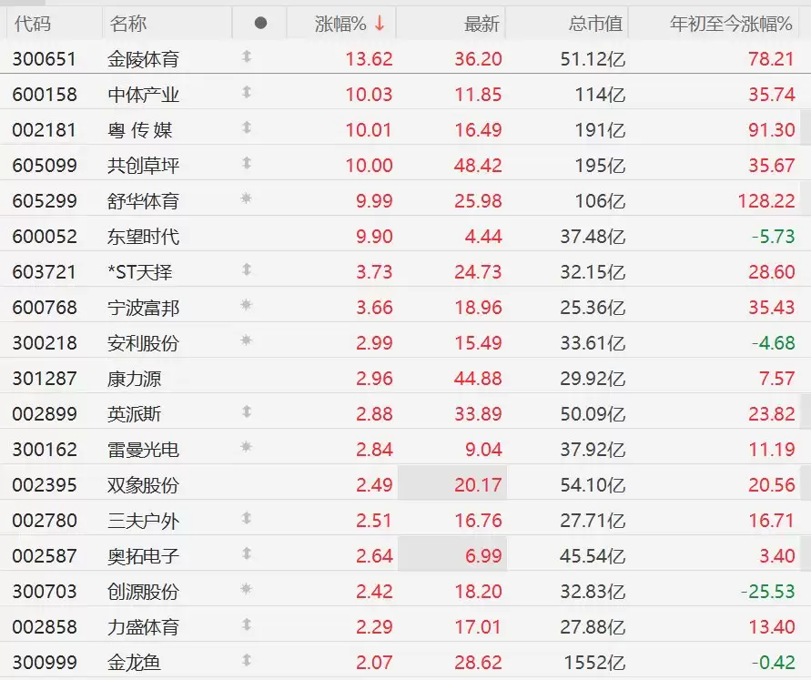 A股异动丨世界杯叠加海南赛事经济，体育概念股全线爆发，多股涨停