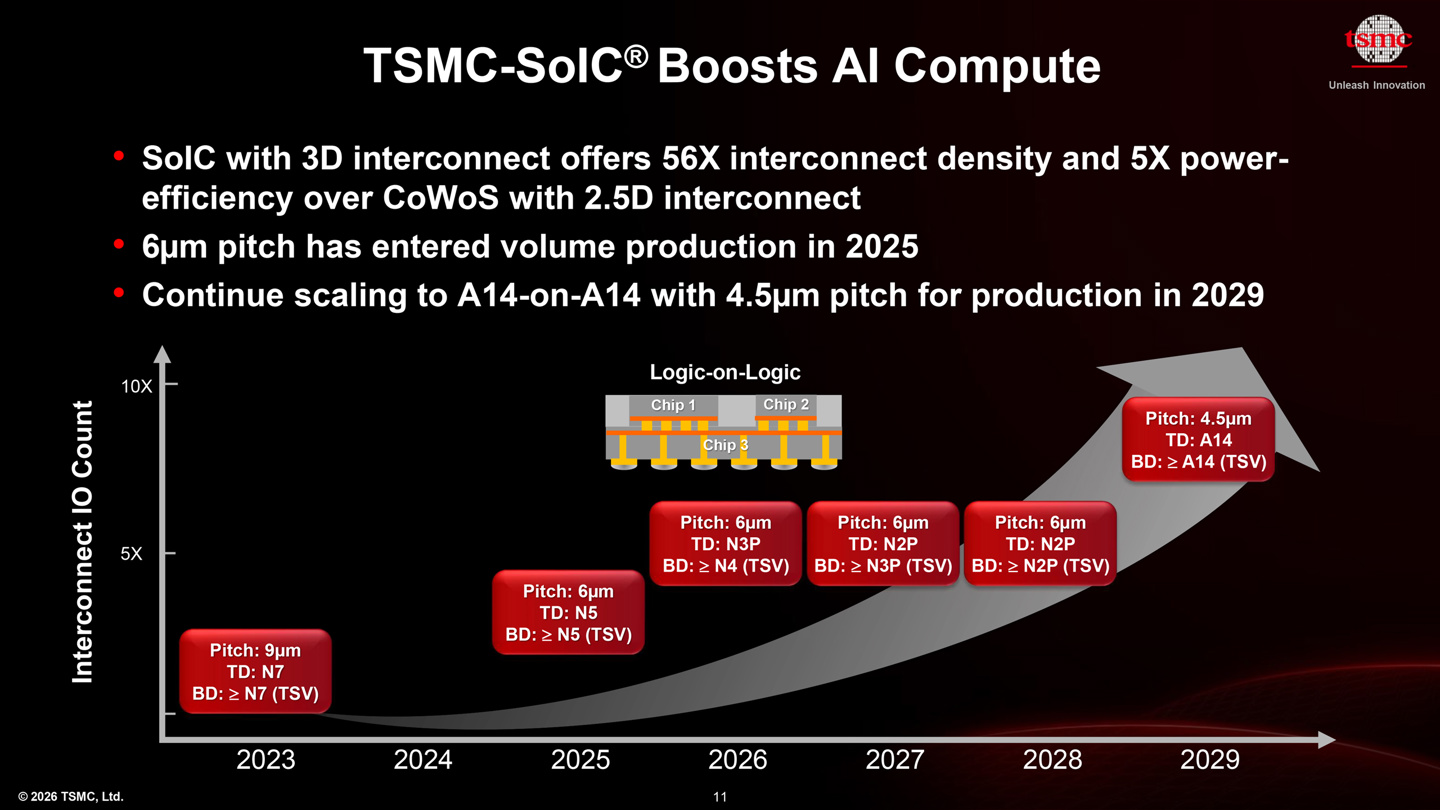 台积电更新 SoIC 3D 芯片封装堆叠技术路线图：2029 年互连间距缩至 4.5μm