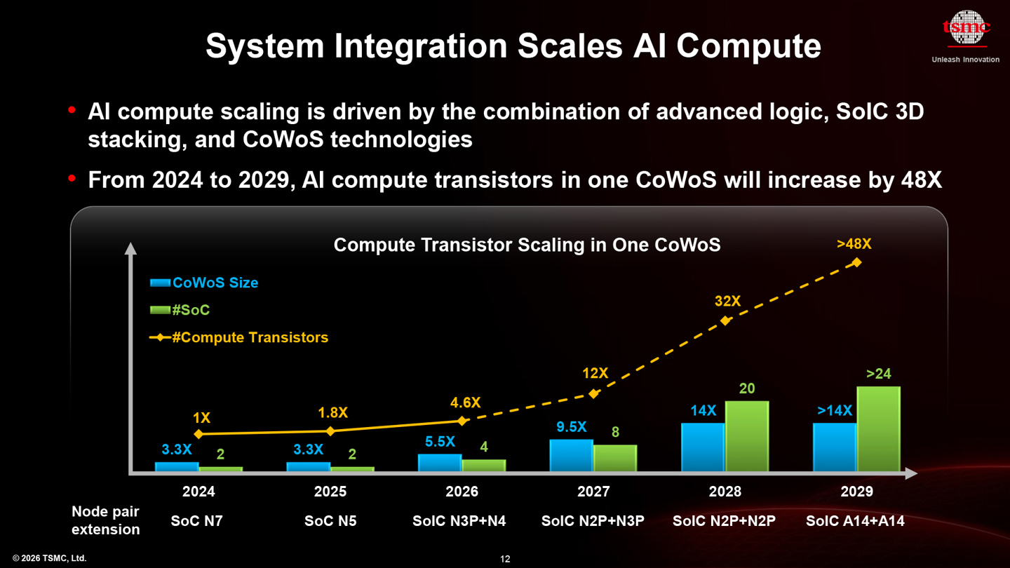 台积电更新 SoIC 3D 芯片封装堆叠技术路线图：2029 年互连间距缩至 4.5μm