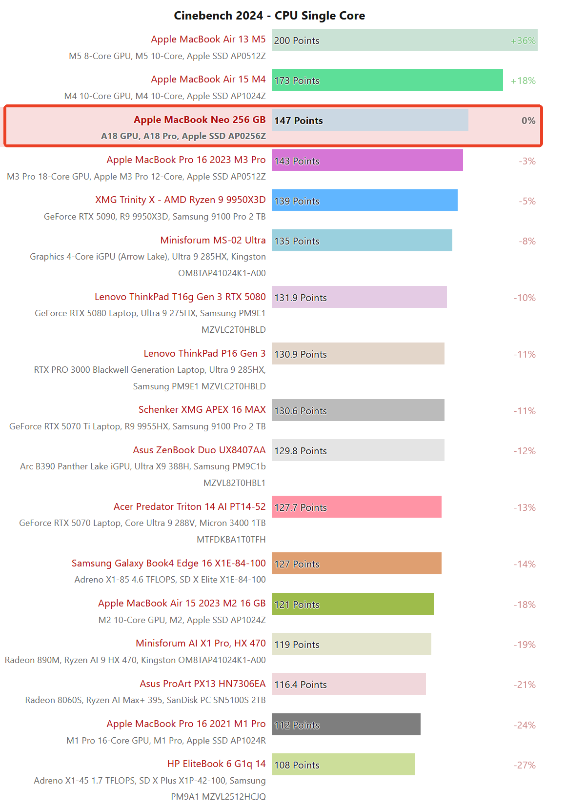 Cinebench 2024 单核测试：苹果 MacBook Neo 跑分超联想 / 华硕等 Win11 笔记本