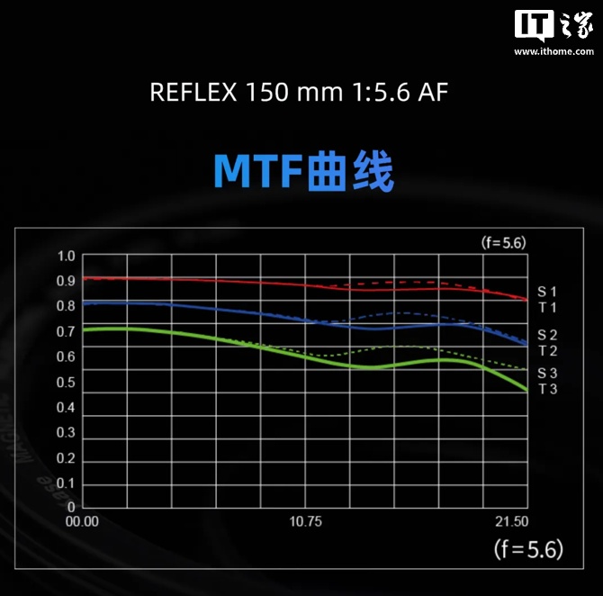 卡色 150mm f/5.6 全画幅自动对焦折返镜头发布：3850 元，适配佳能 EF / 索尼 E 卡口