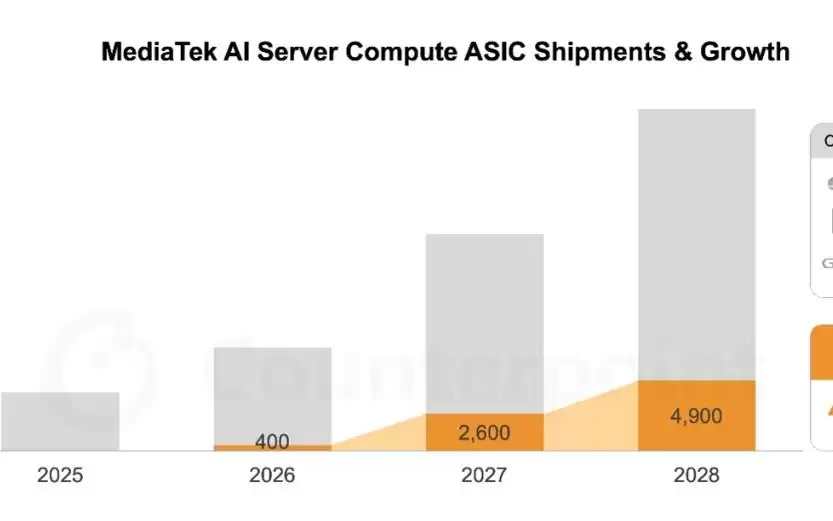 Counterpoint：预计到2028年联发科可占据约26%的全球AI服务器运算ASIC出货量