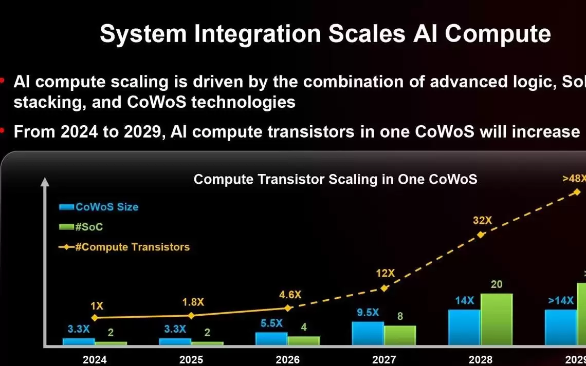 台积电更新SoIC 3D堆叠技术路线图：2029年互连间距缩至4.5μm
