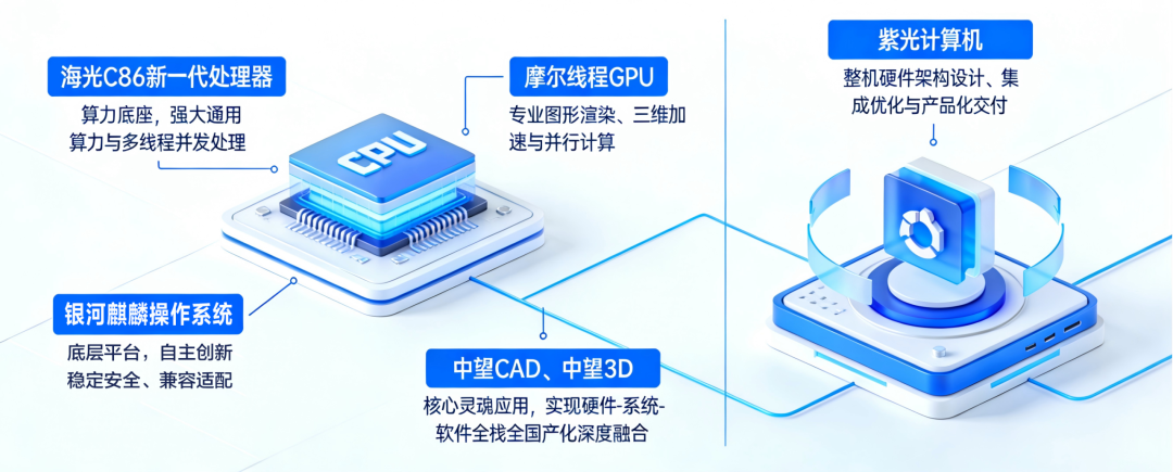 国内首款全国产 CAx 二三维一体机发布：集成海光 CPU 与摩尔线程 GPU，搭载银河麒麟操作系统