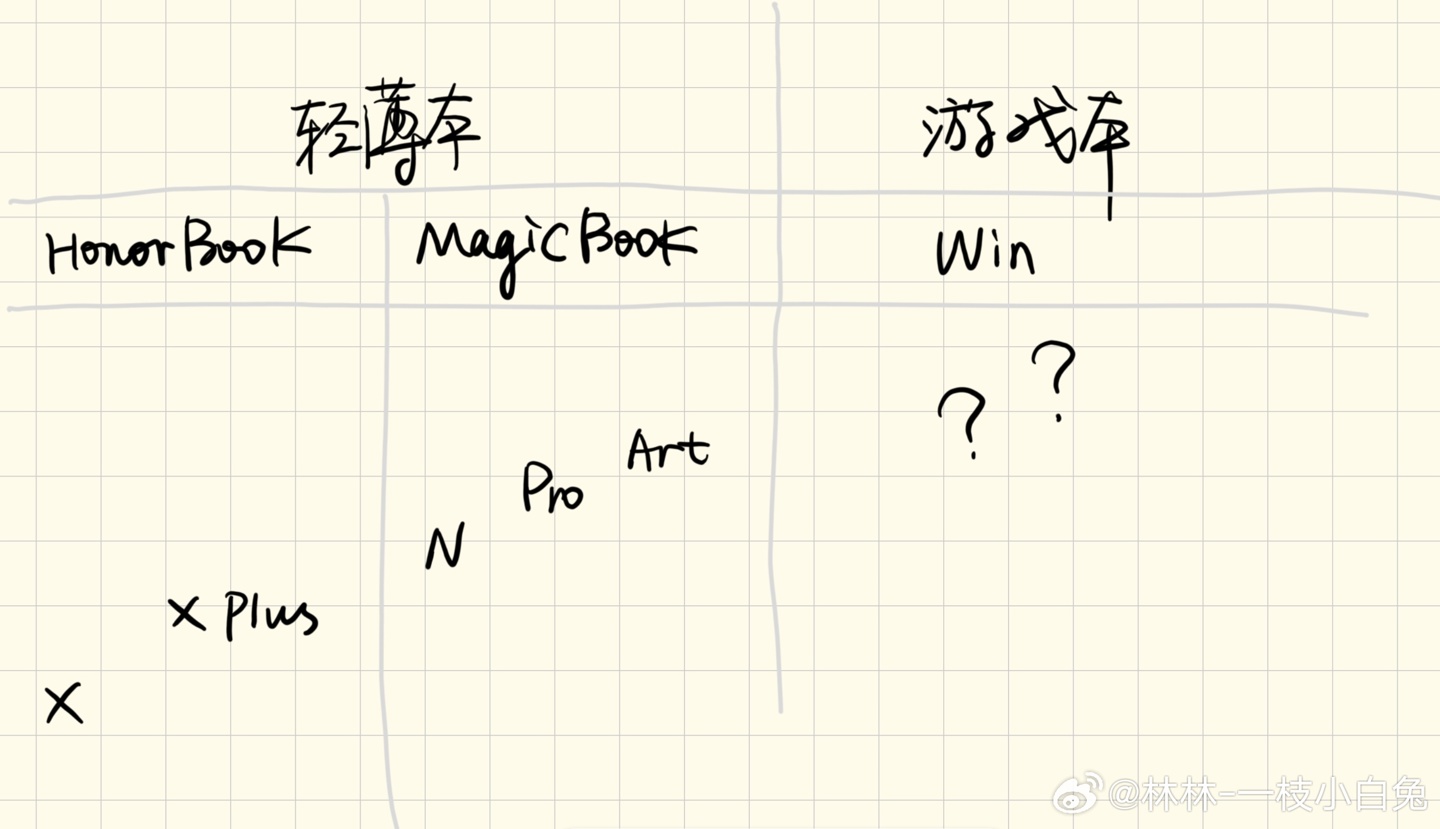 荣耀林林公布笔记本电脑产品新队形，MagicBook Art 今年不作更新