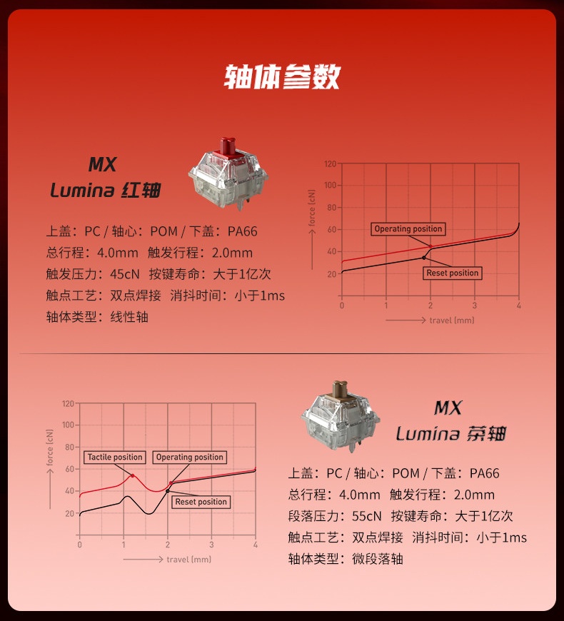 110 颗 179 元，CHERRY 樱桃 MX Lumina 红轴 / 茶轴发售