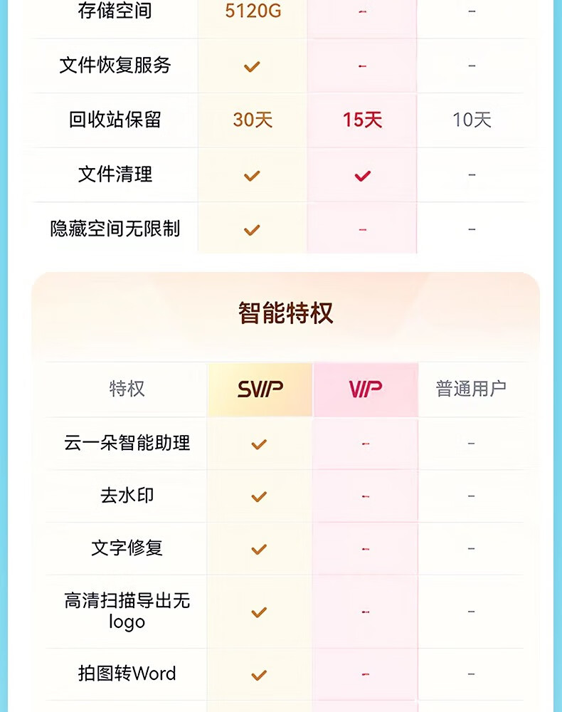 三月正是奋斗的季节：百度网盘 SVIP 会员 14.5 元 / 月年内探底