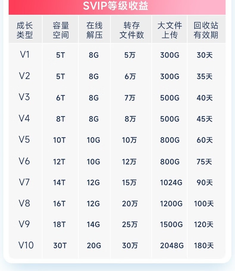 三月正是奋斗的季节：百度网盘 SVIP 会员 14.5 元 / 月年内探底