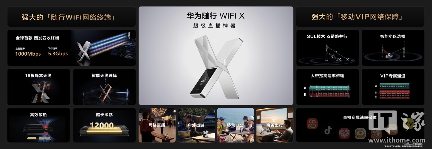 华为随行 WiFi X 发布：X 造型“超级直播神器”，1000Mbps 上行峰值，2499 元