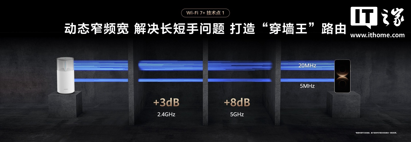华&为推出 Wi-Fi 7+ 端到端芯片解决方案，凌霄 760 系列登场