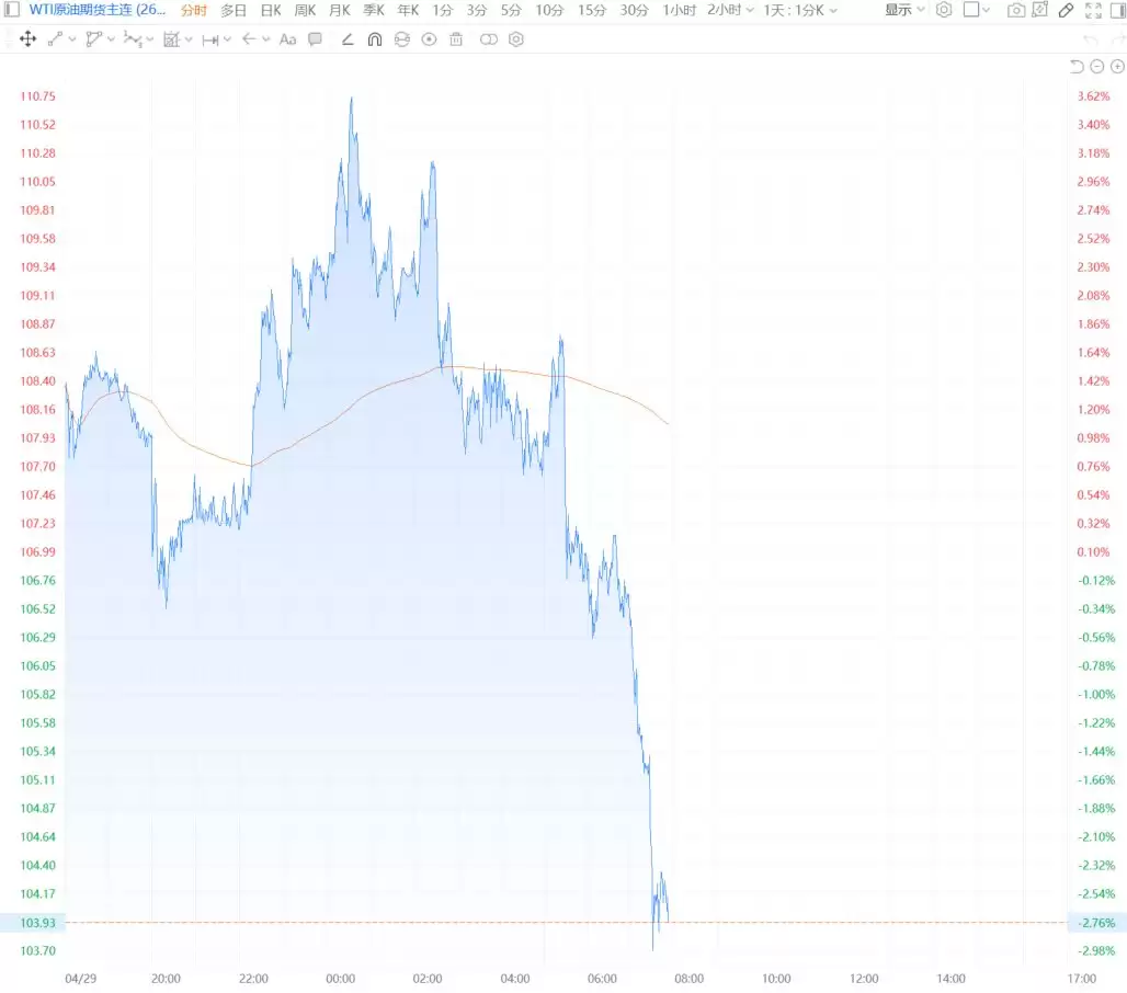 国际油价跳水 美、布两油均跌3%