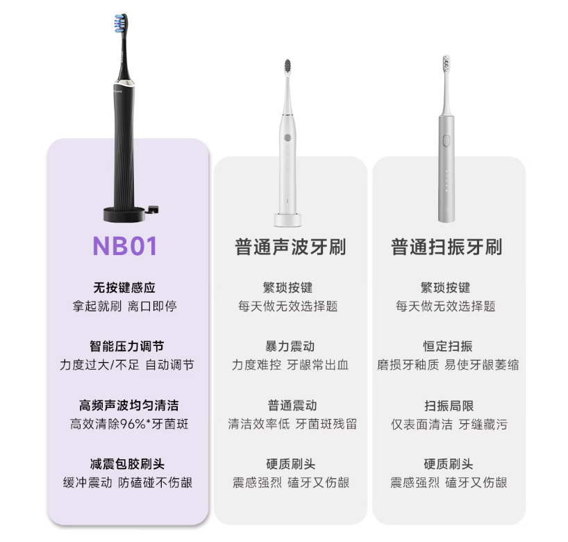 拿起就刷离口即停：追觅 NB01 无按键电动牙刷发布，支持 30 天免费用