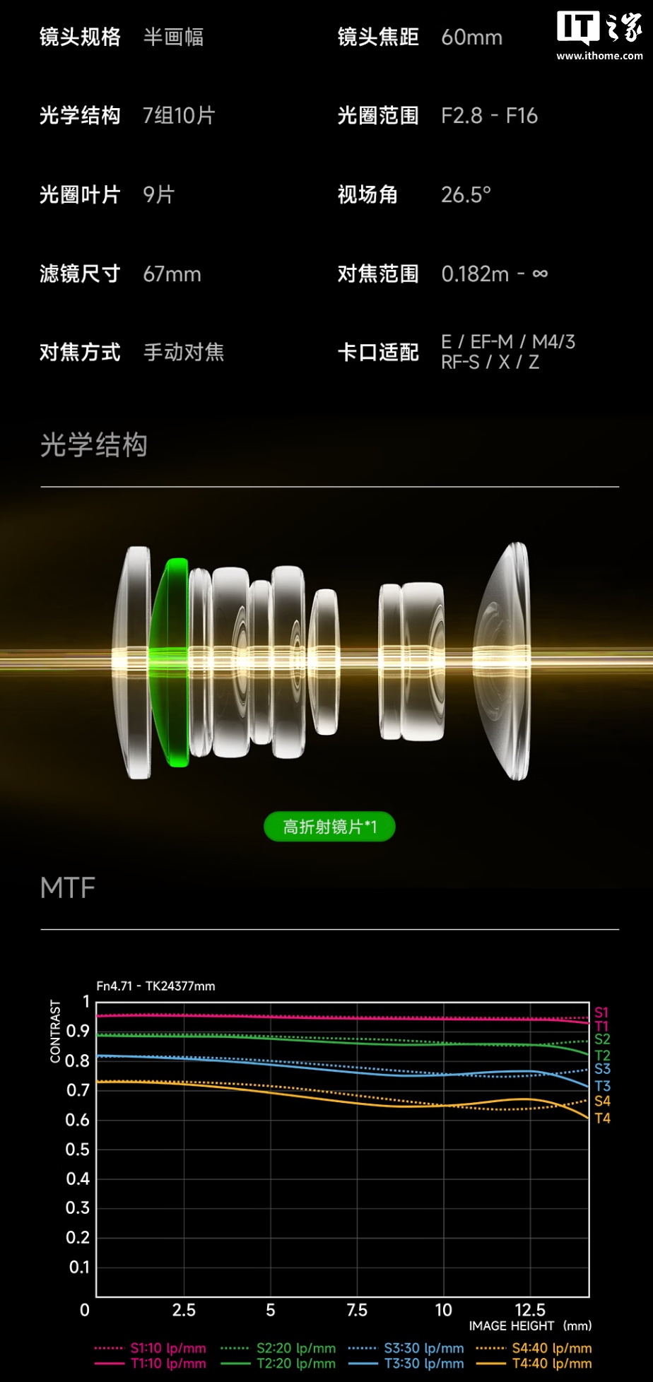 星曜光学推出 MF 60mm F2.8 半画幅版相机镜头：提供 E / X / RF / EF-M / Z / M43 卡口可选，999 元