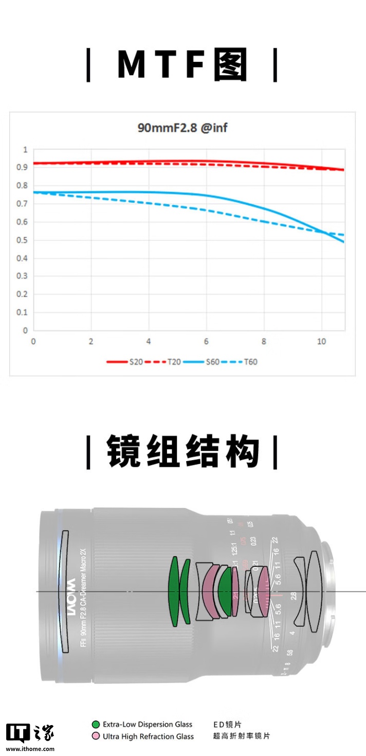 老蛙 90mm f/2.8 手动微距镜头 M4/3 卡口版上市：带电子触点，2950 元