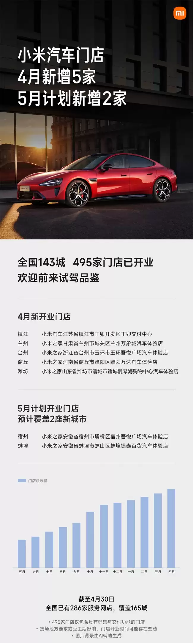 小米汽车4月新增5家门店总数达495家下月将进驻安徽宿州和蚌埠
