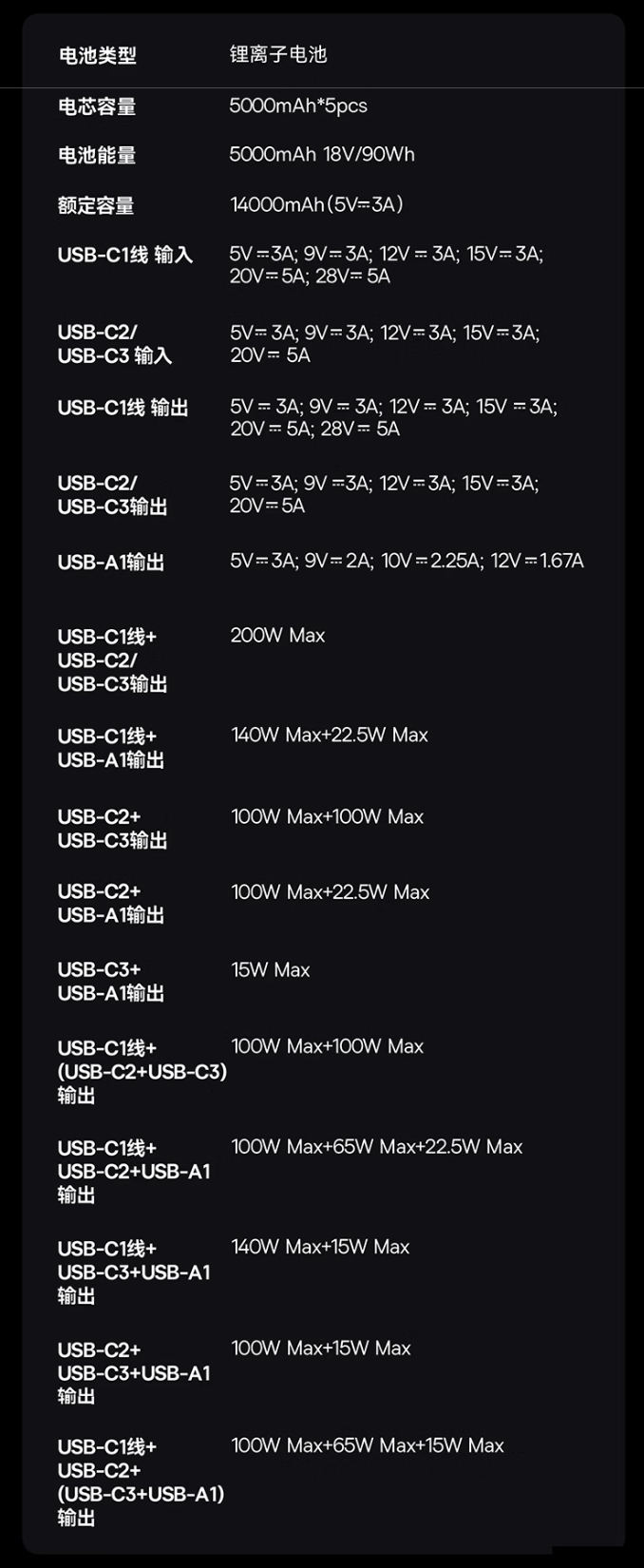 倍思推出200W自带双线25000mAh移动电源：3C+1A，429元