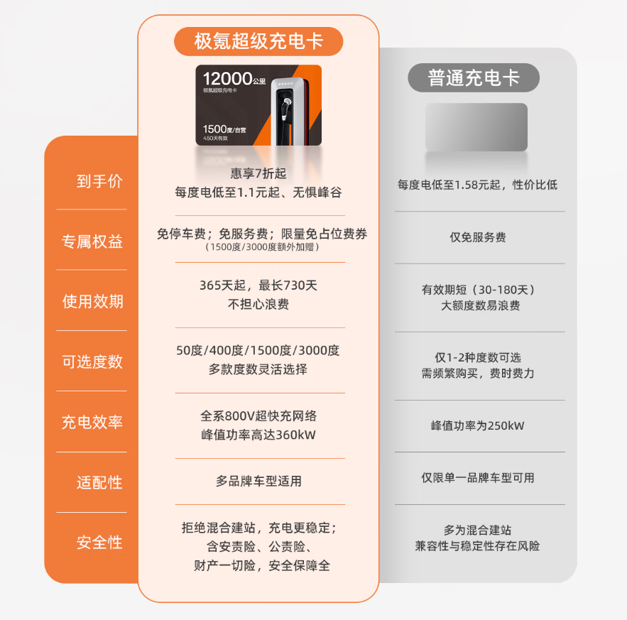 高速低至 1.2 元 / 度：极氪充电卡发车，不限品牌车型峰值 360kW 超快充，免服务停车费