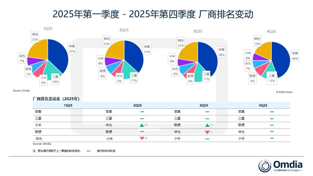 Omdia：2025 年 Q4 全球平板出货量苹果第一，联想在主要厂商中增速最快