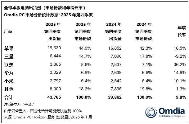 Omdia：2025 年 Q4 全球平板出货量苹果第一，联想在主要厂商中增速最快
