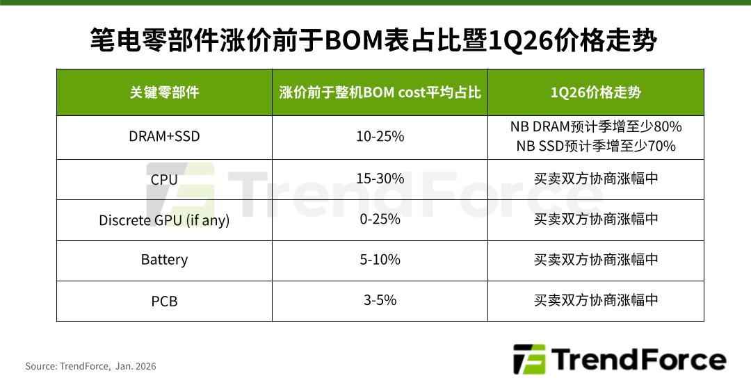 TrendForce：预估 2026Q1 笔记本电脑出货量环比衰退 14.8%，二季度有望温和回升