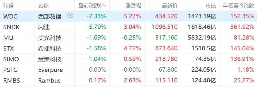 美股异动｜芯片存储板块盘前普跌 西部数据跌超7%