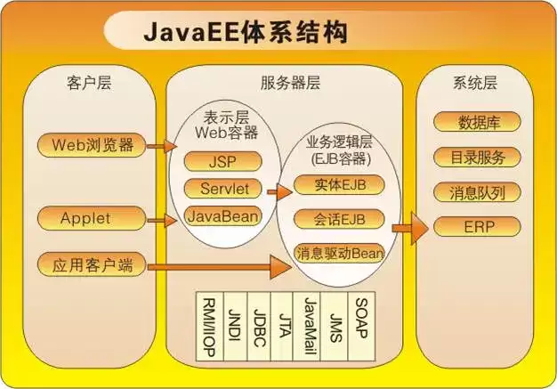Ja va EE平台结构图