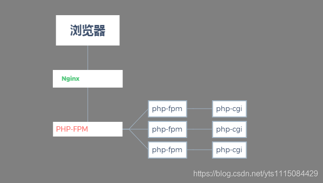php-fpm与Nginx工作流程示意图