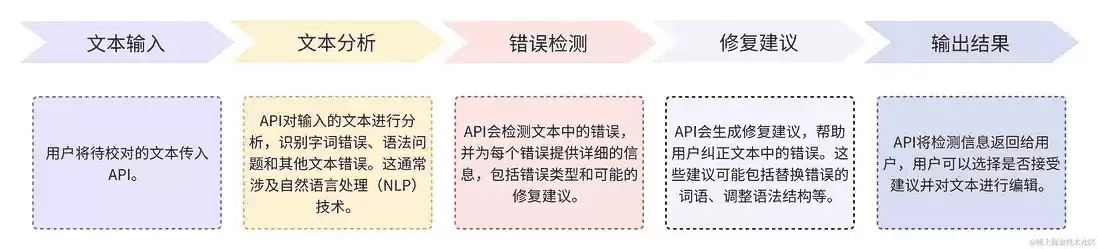 智能文本纠错API应用工作原理分析