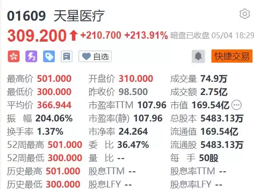 暗盘异动丨天星医疗收涨213.91%，一手赚10535港元