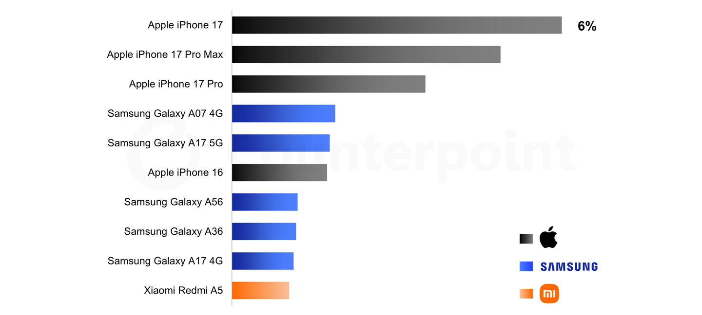 苹果 iPhone 17/Pro 系列包揽 2026 Q1 全球手机销量前三：三星 A 系列占据 Top10 中半壁江山，小米 REDMI A5 杀入前十