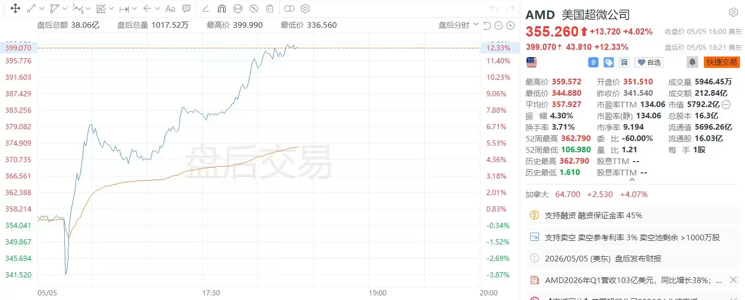 美股异动｜AMD盘后大涨超12%，预计Q2营收109亿美元至115亿美元超市场预期
