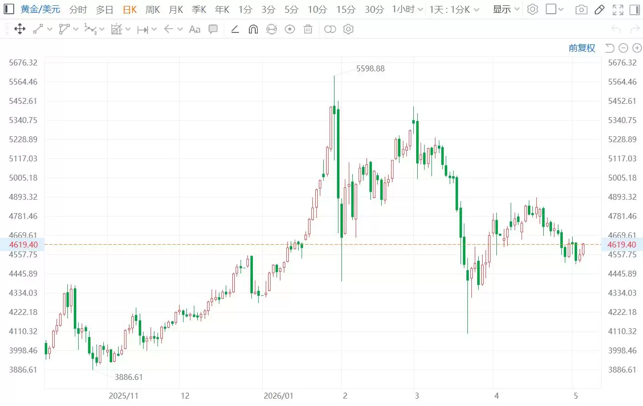 现货黄金站上4620美元