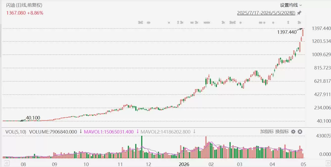 闪迪大涨超11%再创历史新高，年内累涨488%
