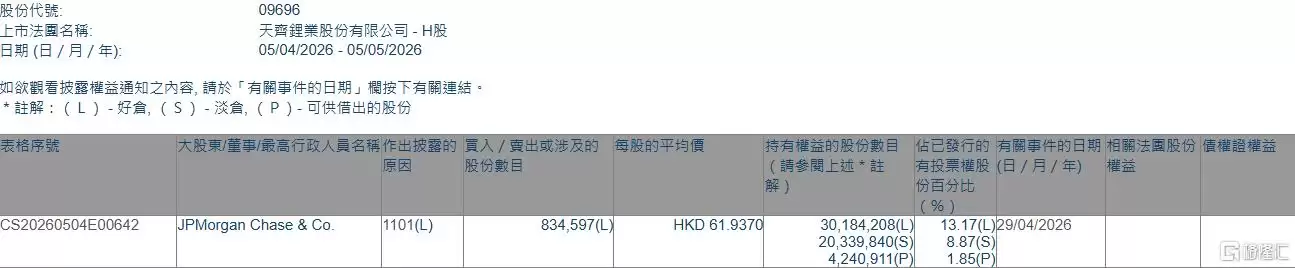 天齐锂业(09696.HK)获摩根大通增持83.46万股