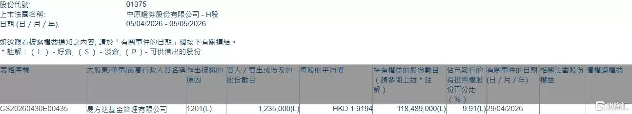 中州证券(01375.HK)遭易方达基金减持123.5万股