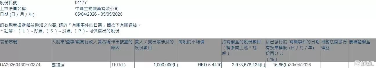 中国生物制药(01177.HK)获执行董事郑翔玲增持100万股